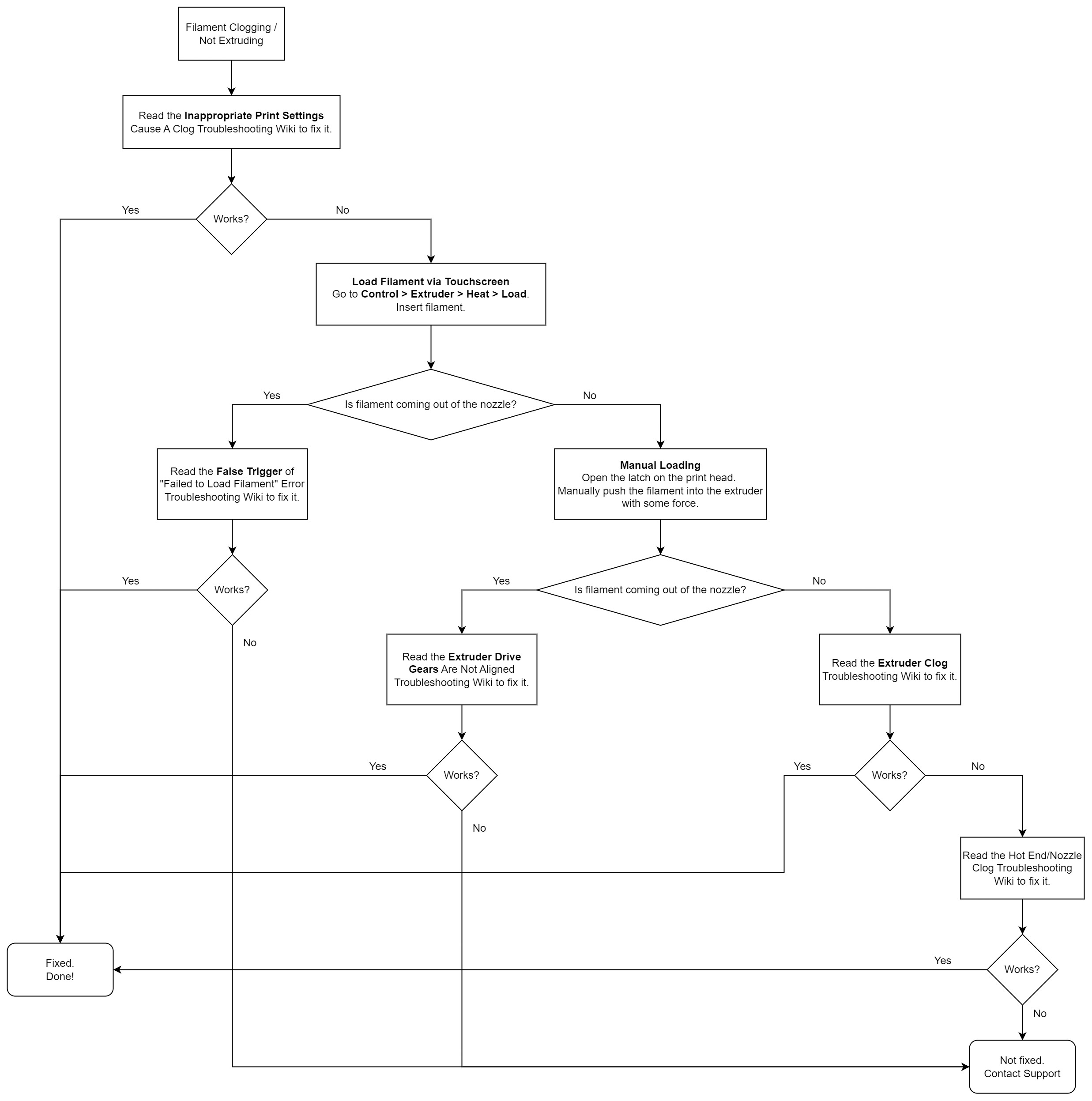 j1_not_extruding_clogging_troubleshooting_flowchart.jpg